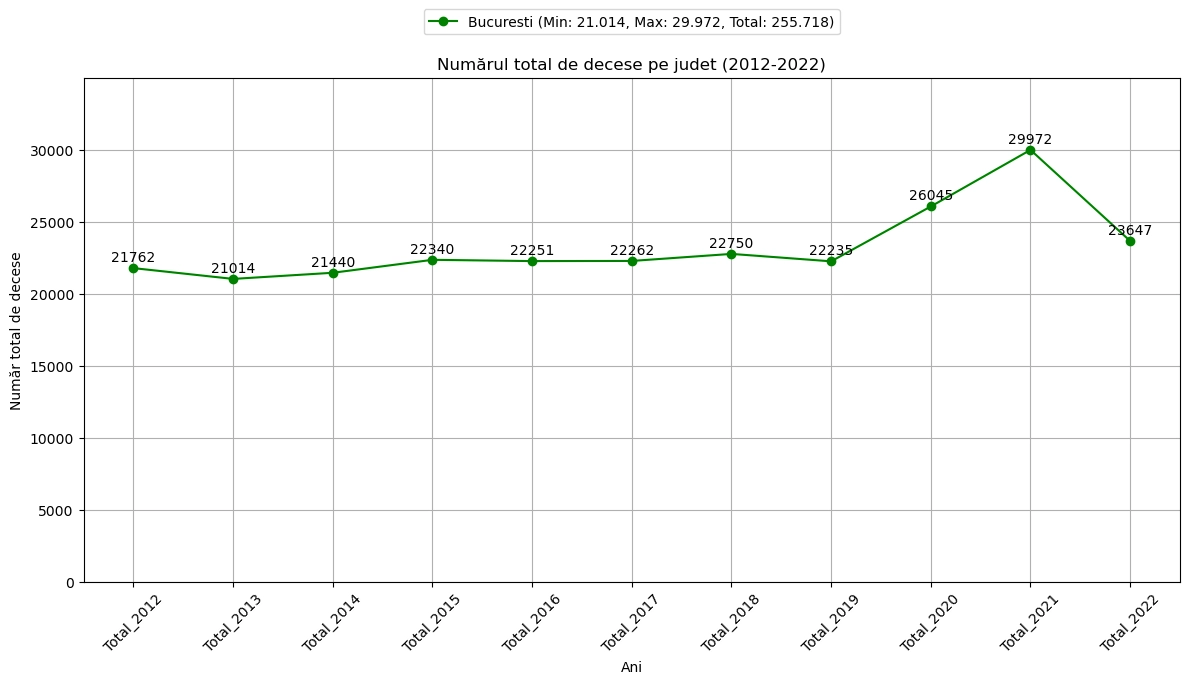 chart total decese Bucuresti 2012-2022 ambele sexe urban si rural