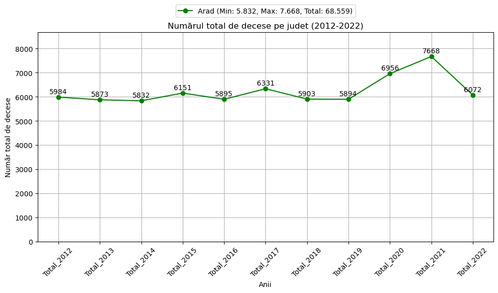 chart total decese  2012-2022 ambele sexe urban si rural