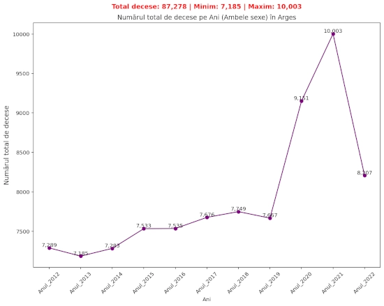 chart total decese  2012-2022 in judetul Arges