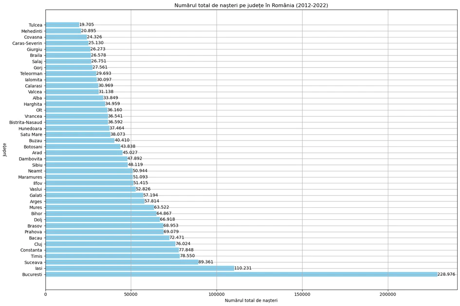 chart total nasteri Romania 2012-2022