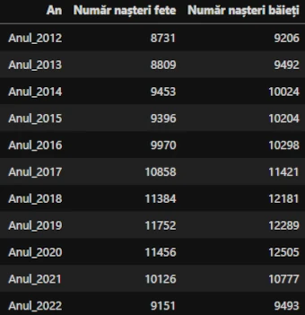 chart total nasteri baieti si fete Bucuresti 2012-2022