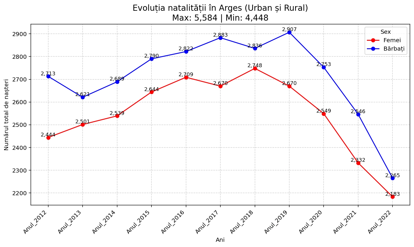 chart total nasteri Arges 2012-2022 ambele sexe urban si rural