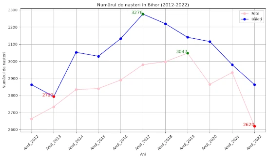 chart total nasteri Bihor 2012-2022 ambele sexe urban si rural