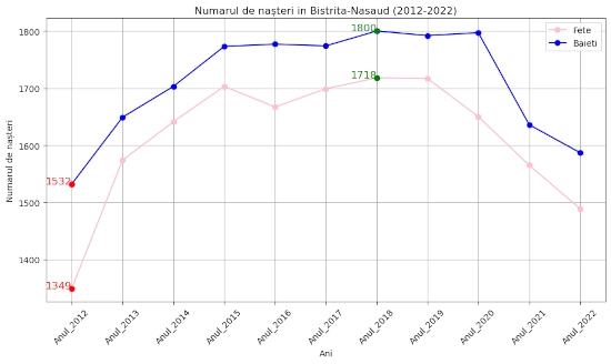 chart total nasteri Bistrita-Nasaud 2012-2022 ambele sexe urban si rural