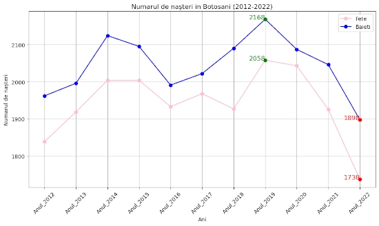 chart total nasteri Botosani 2012-2022 ambele sexe urban si rural