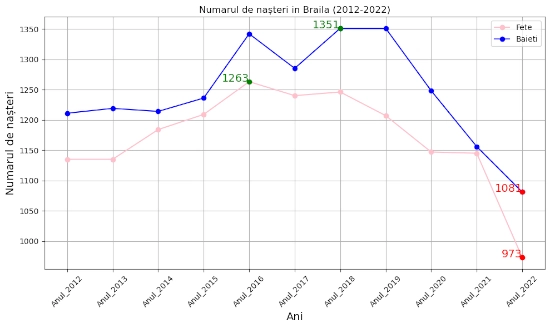 chart total nasteri Braila 2012-2022 ambele sexe urban si rural