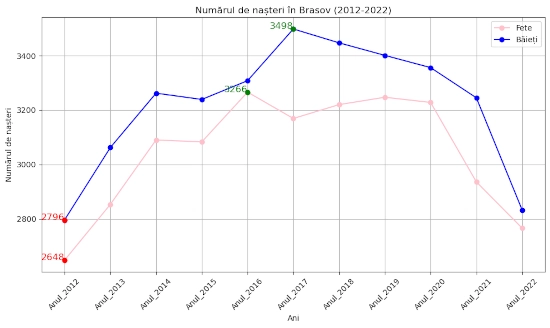 chart total nasteri Brasov 2012-2022 ambele sexe urban si rural