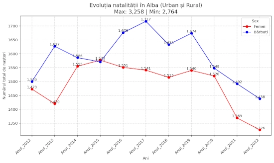 chart total nasteri Alba 2012-2022 ambele sexe urban si rural