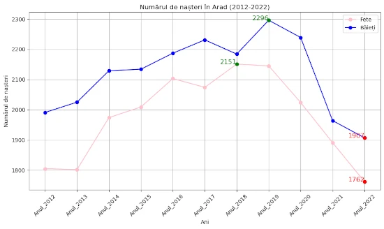 chart total nasteri Arad 2012-2022 ambele sexe urban si rural