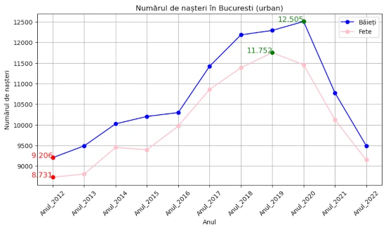 chart total nasteri Bucuresti 2012-2022