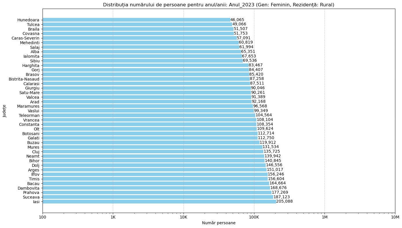 chart total persoane de sex feminin mediul rurla in Romania anul 2023
