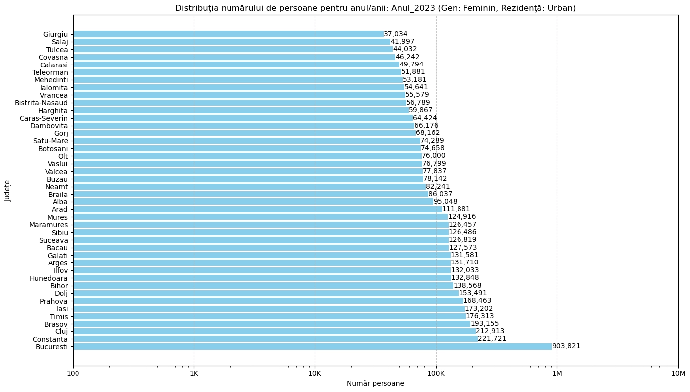 chart total persoane de sex feminin mediul urban in Romania anul 2023