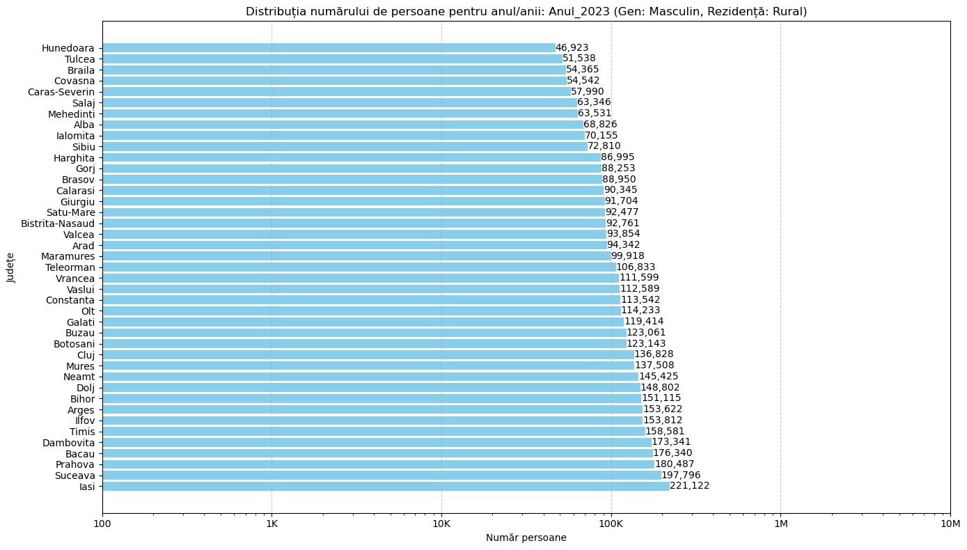 chart total persoane de sex masculin mediul urban in Romania anul 2023