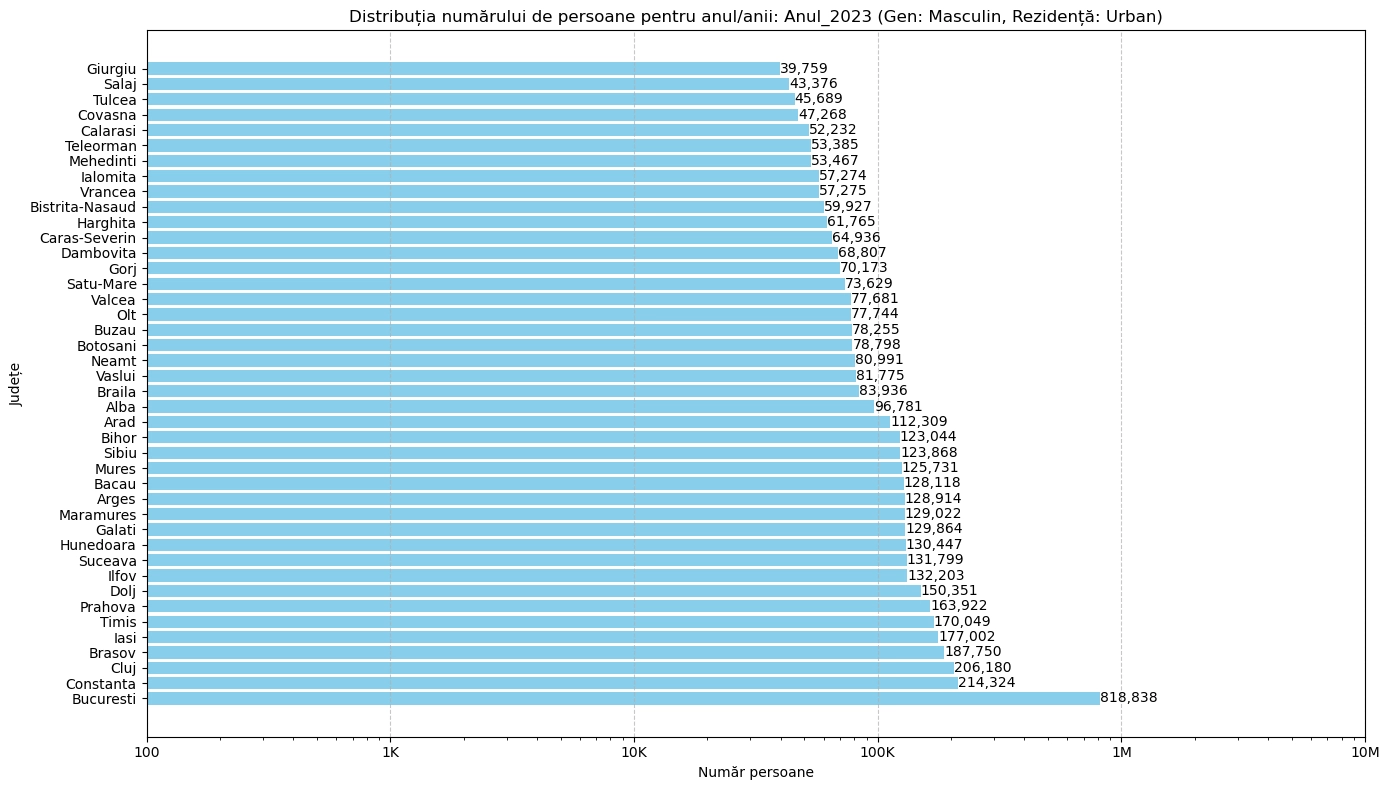chart total persoane de sex masculin mediul urban in Romania anul 2023