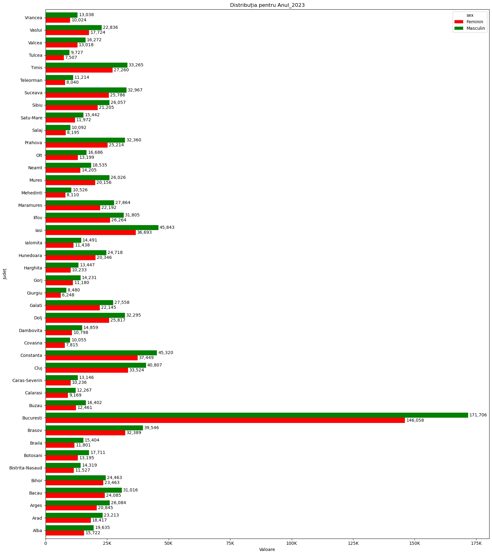 chart total persoane minore in Romania anul 2023 mediul rural