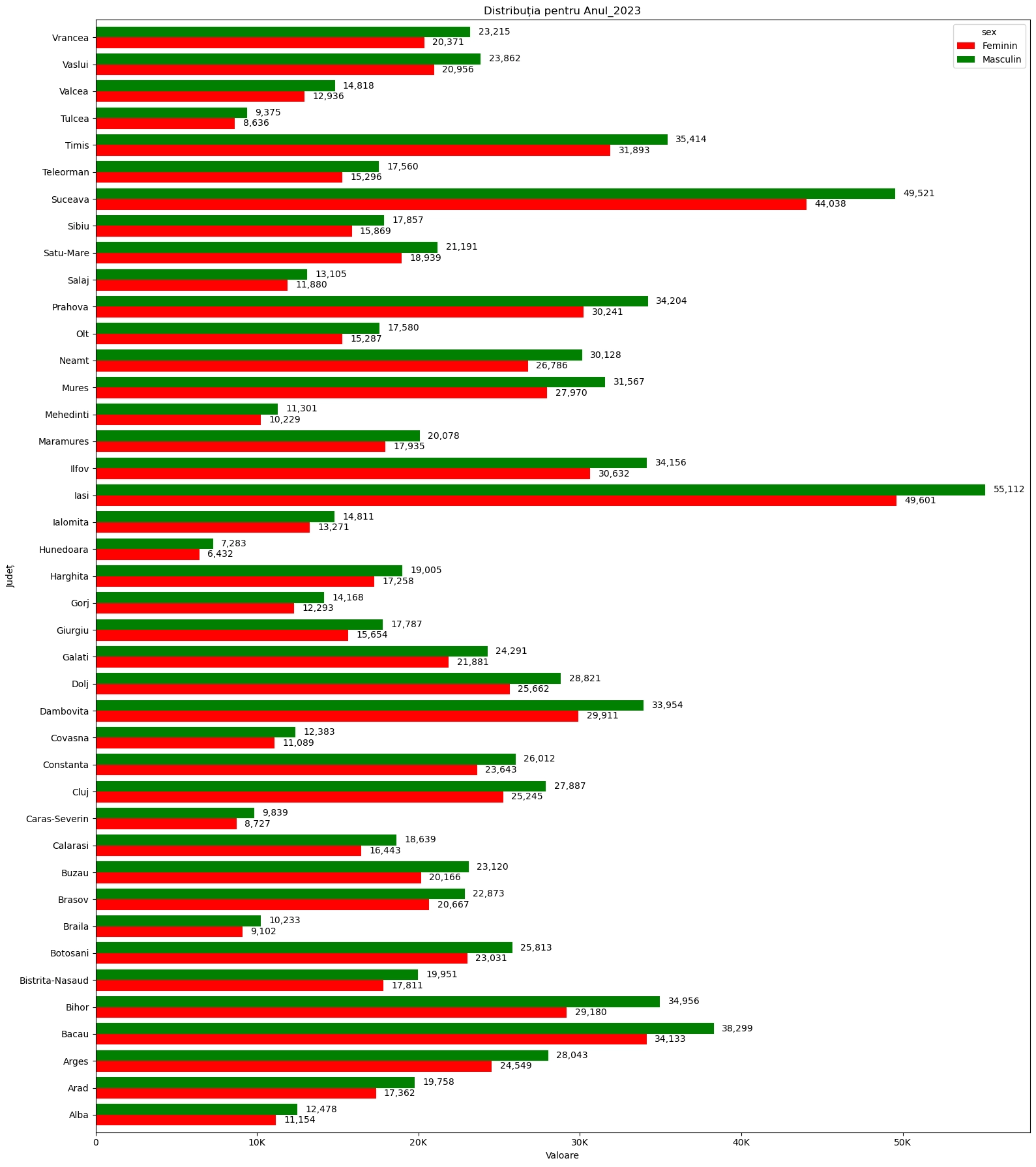 chart total persoane minore in Romania anul 2023 mediul urban