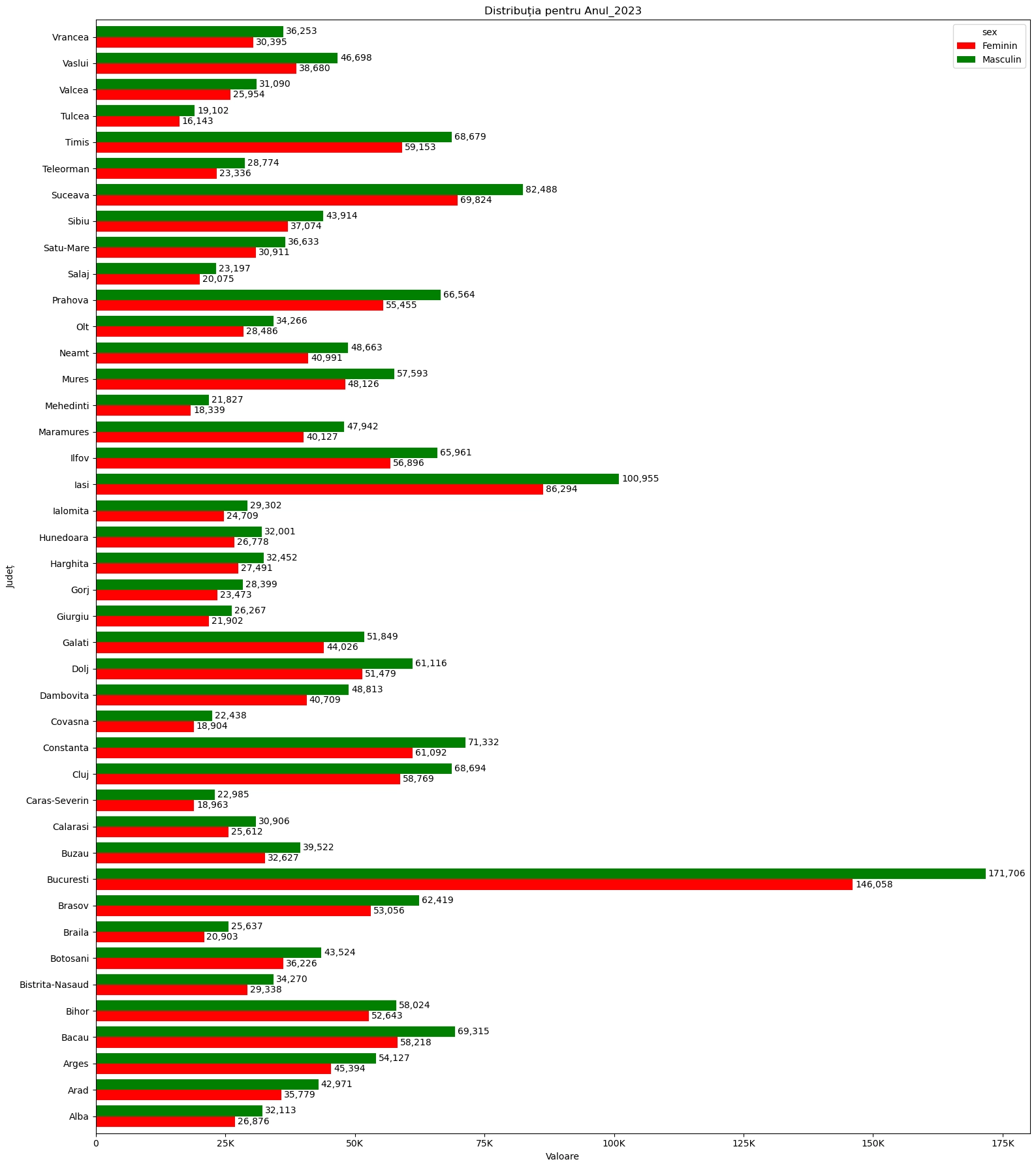 chart total persoane minore in Romania anul 2023
