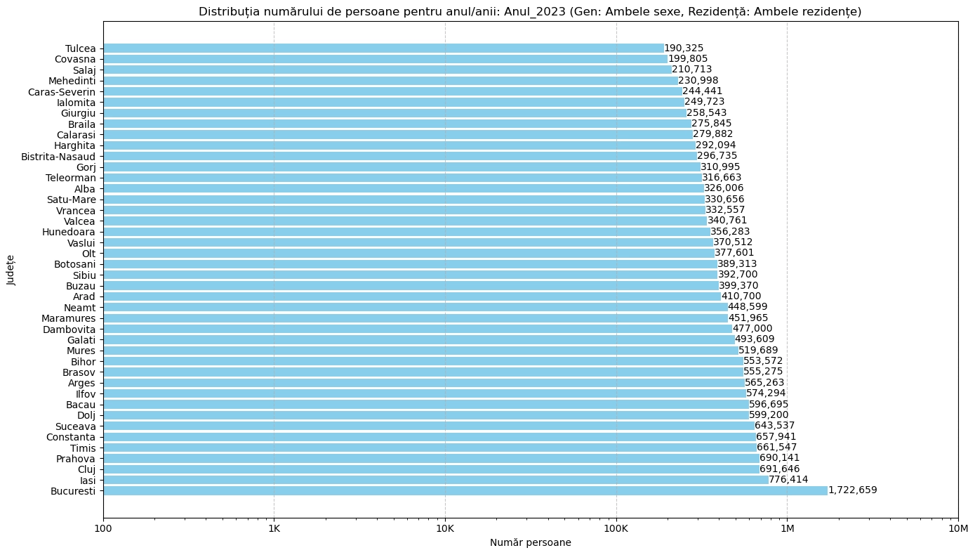 chart total Populatia Romaniei 2012-2022 urban si rural